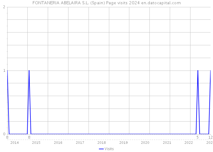 FONTANERIA ABELAIRA S.L. (Spain) Page visits 2024 