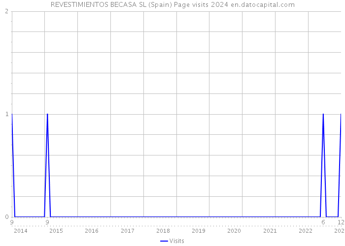 REVESTIMIENTOS BECASA SL (Spain) Page visits 2024 