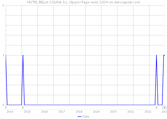 HOTEL BELLA COLINA S.L. (Spain) Page visits 2024 