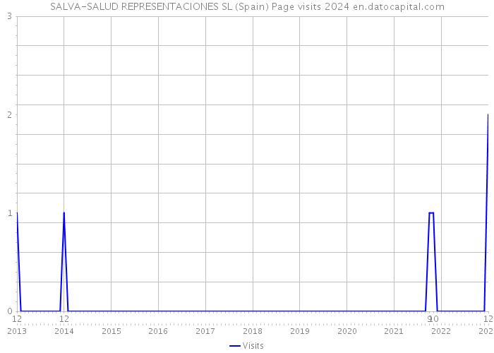 SALVA-SALUD REPRESENTACIONES SL (Spain) Page visits 2024 