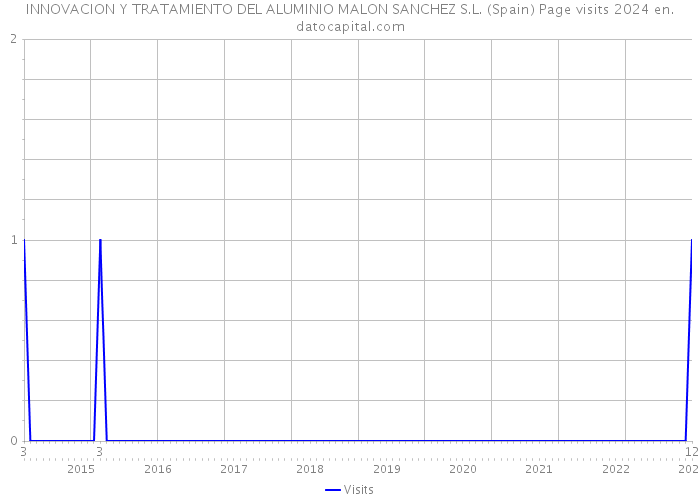 INNOVACION Y TRATAMIENTO DEL ALUMINIO MALON SANCHEZ S.L. (Spain) Page visits 2024 