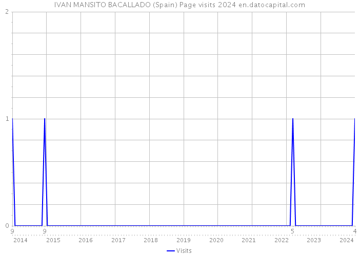 IVAN MANSITO BACALLADO (Spain) Page visits 2024 