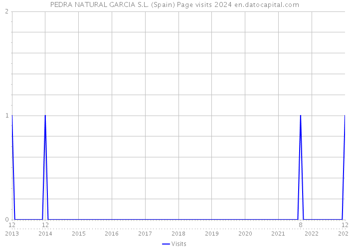 PEDRA NATURAL GARCIA S.L. (Spain) Page visits 2024 