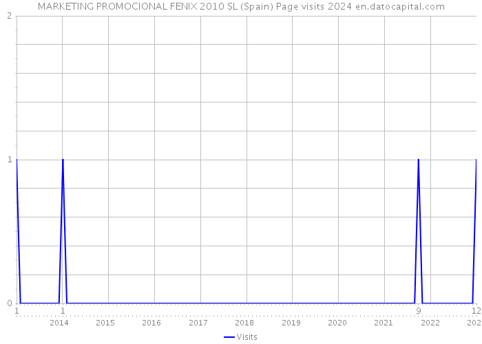 MARKETING PROMOCIONAL FENIX 2010 SL (Spain) Page visits 2024 