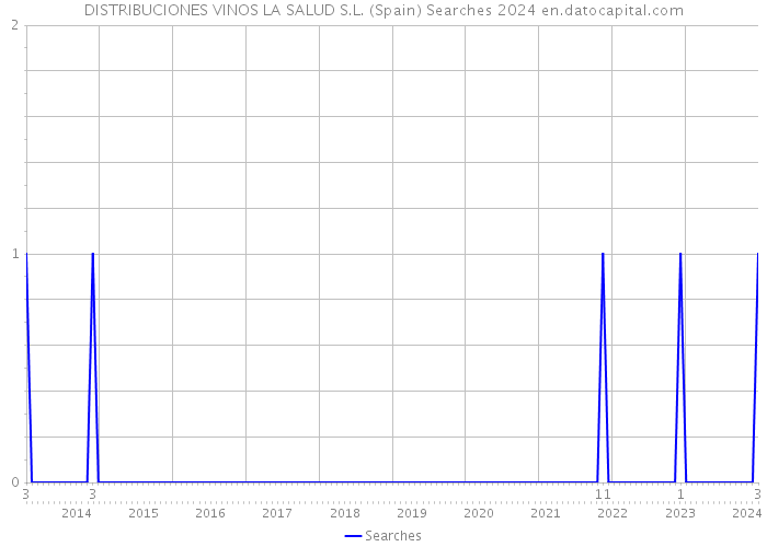 DISTRIBUCIONES VINOS LA SALUD S.L. (Spain) Searches 2024 