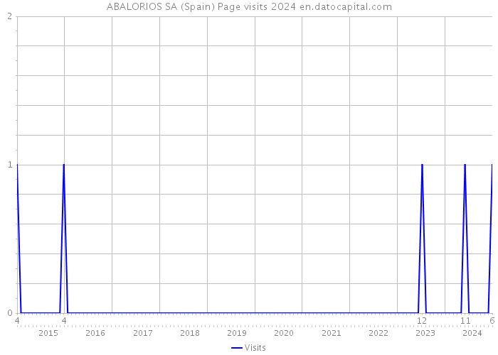 ABALORIOS SA (Spain) Page visits 2024 