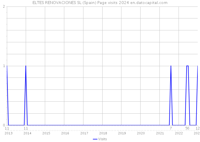ELTES RENOVACIONES SL (Spain) Page visits 2024 