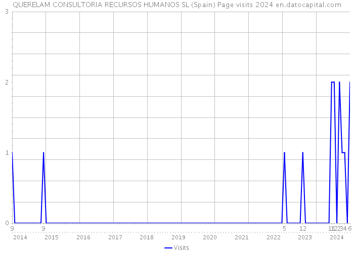 QUERELAM CONSULTORIA RECURSOS HUMANOS SL (Spain) Page visits 2024 