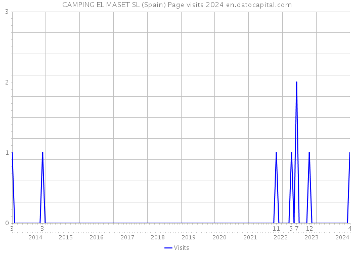 CAMPING EL MASET SL (Spain) Page visits 2024 