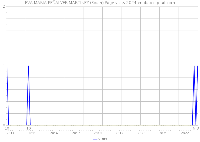 EVA MARIA PEÑALVER MARTINEZ (Spain) Page visits 2024 