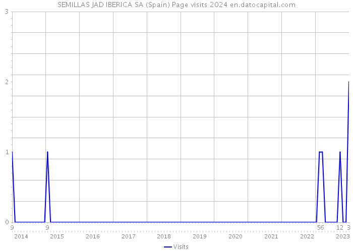 SEMILLAS JAD IBERICA SA (Spain) Page visits 2024 