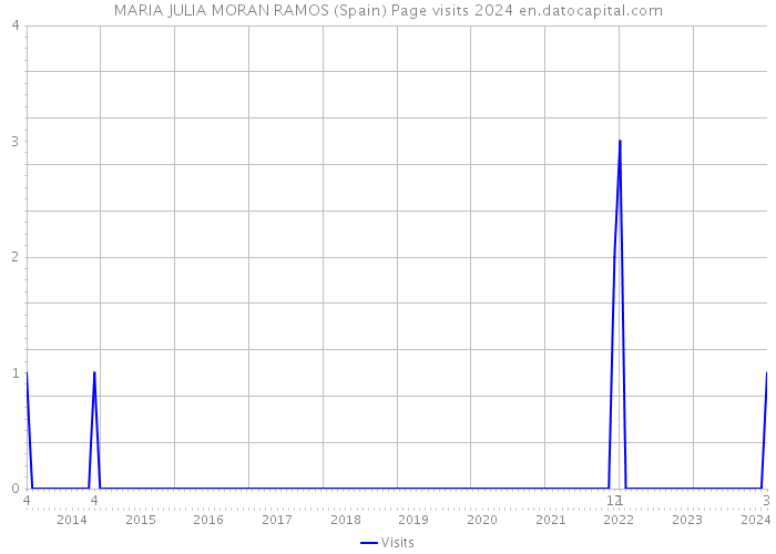 MARIA JULIA MORAN RAMOS (Spain) Page visits 2024 