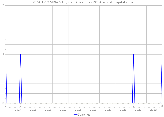 GOZALEZ & SIRIA S.L. (Spain) Searches 2024 