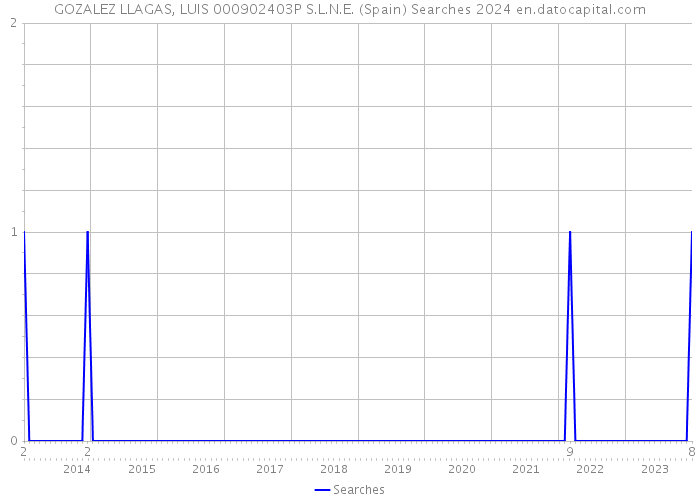 GOZALEZ LLAGAS, LUIS 000902403P S.L.N.E. (Spain) Searches 2024 