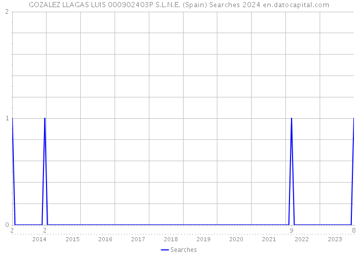 GOZALEZ LLAGAS LUIS 000902403P S.L.N.E. (Spain) Searches 2024 