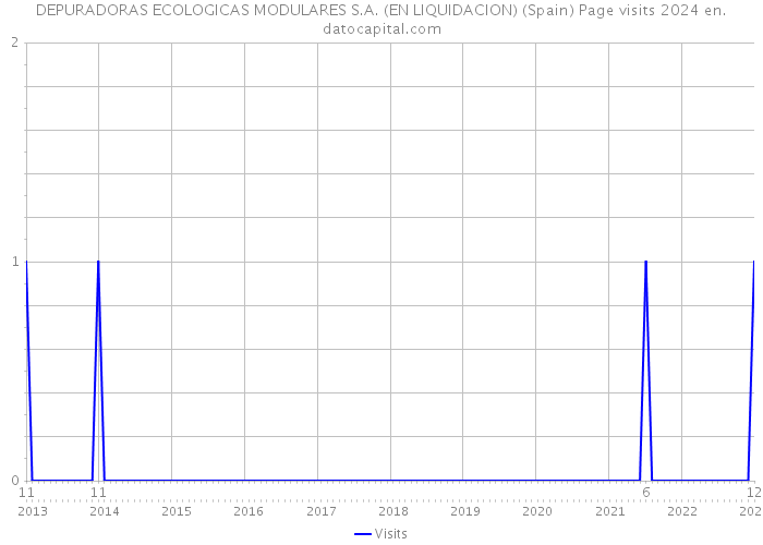 DEPURADORAS ECOLOGICAS MODULARES S.A. (EN LIQUIDACION) (Spain) Page visits 2024 