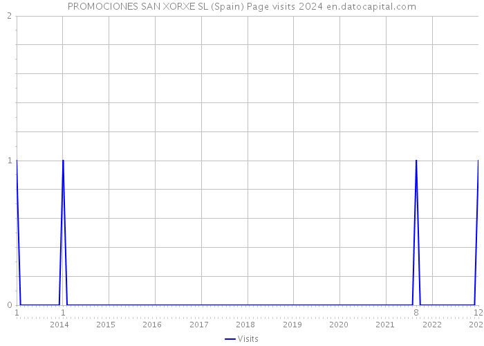 PROMOCIONES SAN XORXE SL (Spain) Page visits 2024 