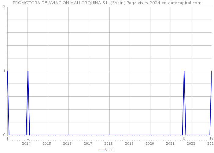 PROMOTORA DE AVIACION MALLORQUINA S.L. (Spain) Page visits 2024 