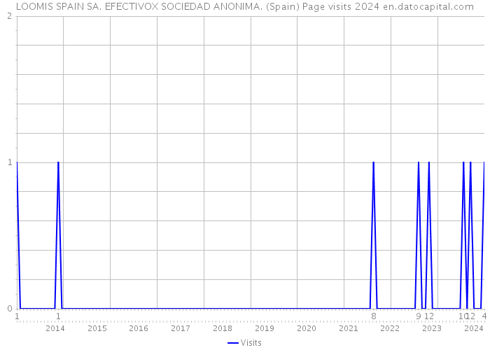 LOOMIS SPAIN SA. EFECTIVOX SOCIEDAD ANONIMA. (Spain) Page visits 2024 