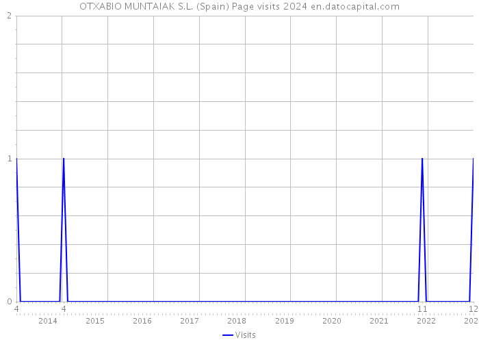 OTXABIO MUNTAIAK S.L. (Spain) Page visits 2024 