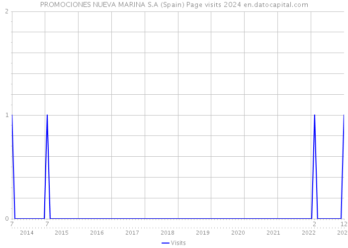 PROMOCIONES NUEVA MARINA S.A (Spain) Page visits 2024 
