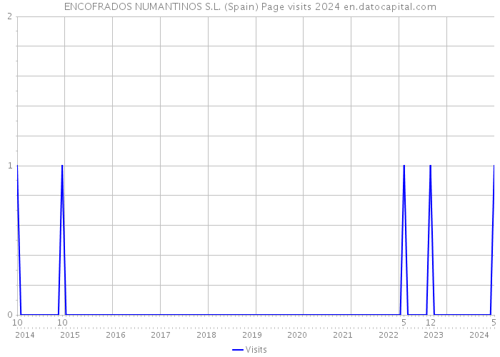 ENCOFRADOS NUMANTINOS S.L. (Spain) Page visits 2024 