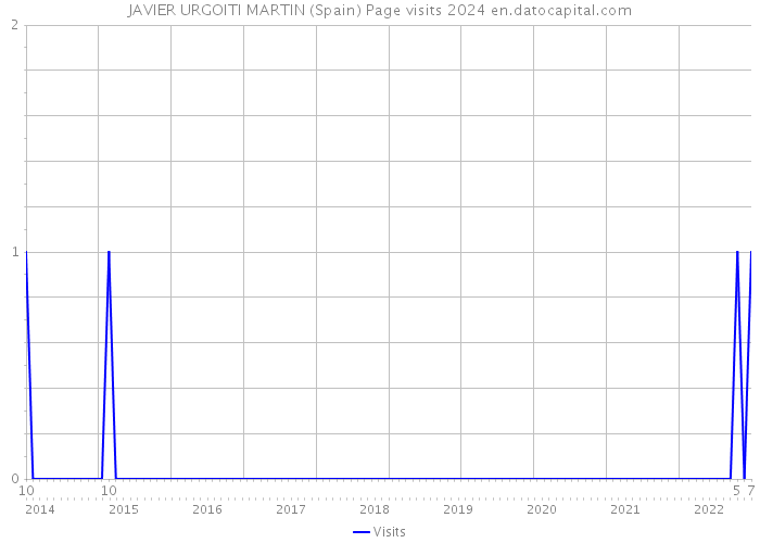 JAVIER URGOITI MARTIN (Spain) Page visits 2024 