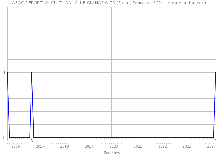 ASOC DEPORTIVA CULTURAL CLUB GIMNASIO TR (Spain) Searches 2024 