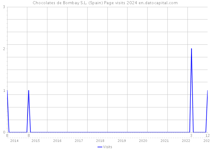Chocolates de Bombay S.L. (Spain) Page visits 2024 