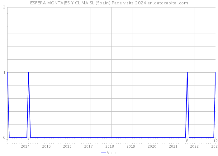 ESFERA MONTAJES Y CLIMA SL (Spain) Page visits 2024 