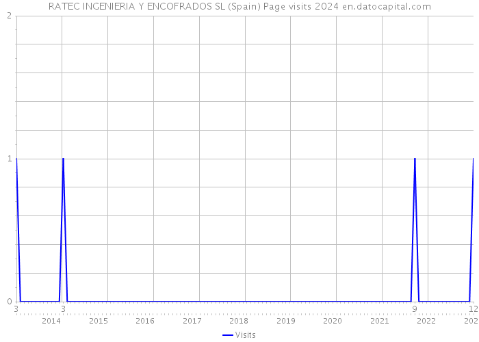 RATEC INGENIERIA Y ENCOFRADOS SL (Spain) Page visits 2024 