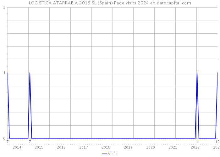 LOGISTICA ATARRABIA 2013 SL (Spain) Page visits 2024 