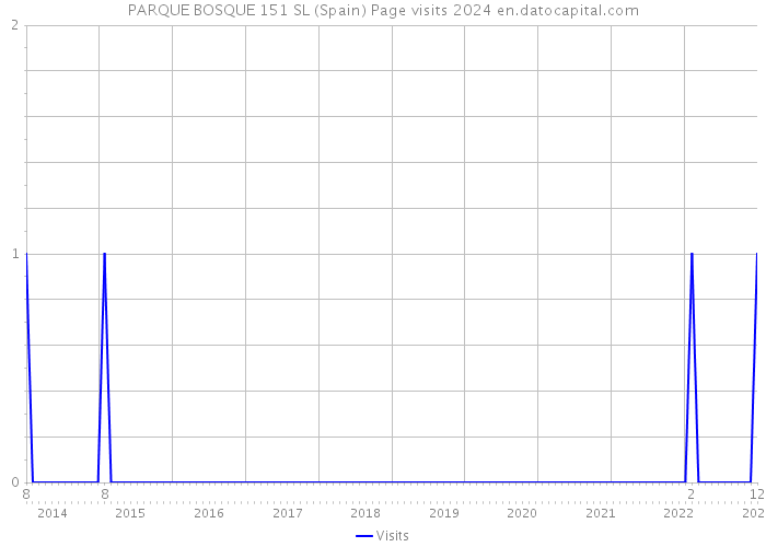 PARQUE BOSQUE 151 SL (Spain) Page visits 2024 