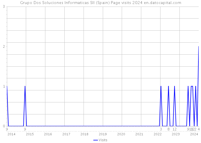 Grupo Dos Soluciones Informaticas Sll (Spain) Page visits 2024 