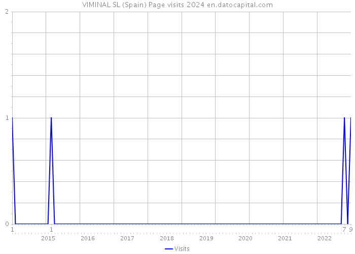 VIMINAL SL (Spain) Page visits 2024 