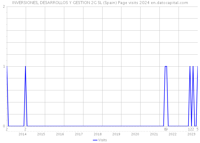 INVERSIONES, DESARROLLOS Y GESTION 2G SL (Spain) Page visits 2024 