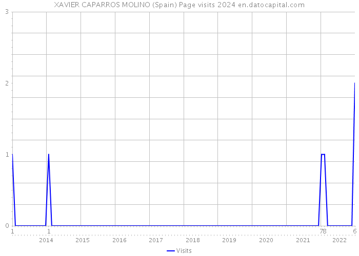 XAVIER CAPARROS MOLINO (Spain) Page visits 2024 