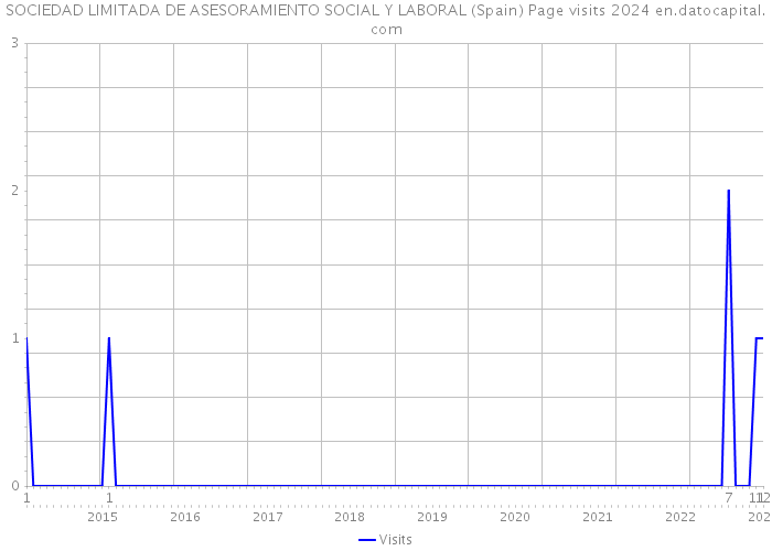 SOCIEDAD LIMITADA DE ASESORAMIENTO SOCIAL Y LABORAL (Spain) Page visits 2024 