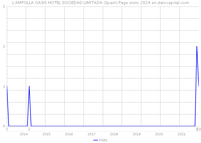 L'AMPOLLA OASIS HOTEL SOCIEDAD LIMITADA (Spain) Page visits 2024 