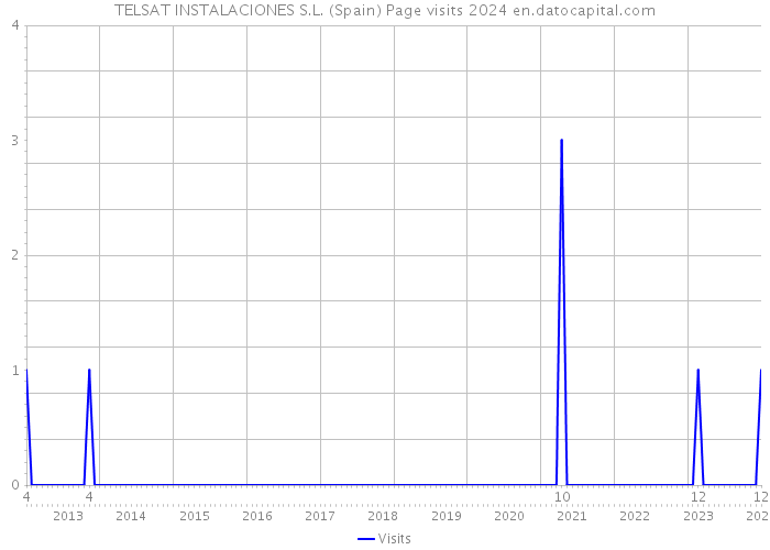 TELSAT INSTALACIONES S.L. (Spain) Page visits 2024 