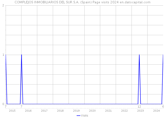 COMPLEJOS INMOBILIARIOS DEL SUR S.A. (Spain) Page visits 2024 