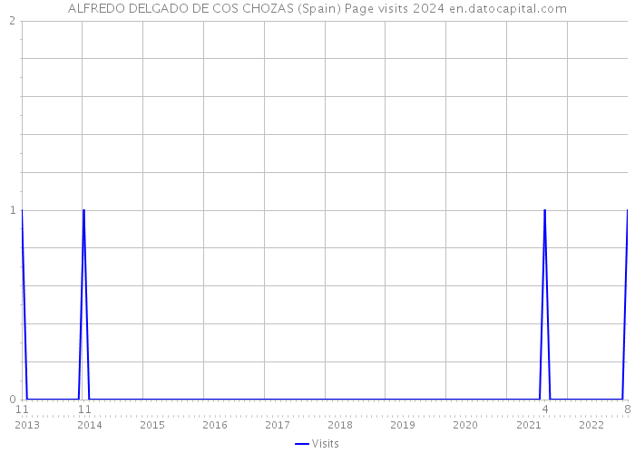 ALFREDO DELGADO DE COS CHOZAS (Spain) Page visits 2024 