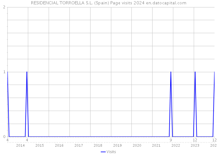 RESIDENCIAL TORROELLA S.L. (Spain) Page visits 2024 