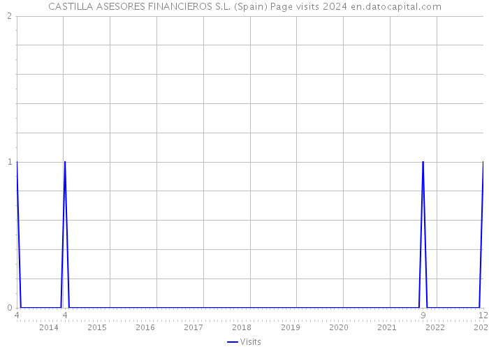 CASTILLA ASESORES FINANCIEROS S.L. (Spain) Page visits 2024 