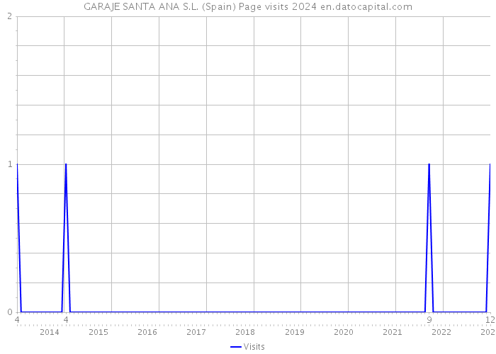 GARAJE SANTA ANA S.L. (Spain) Page visits 2024 