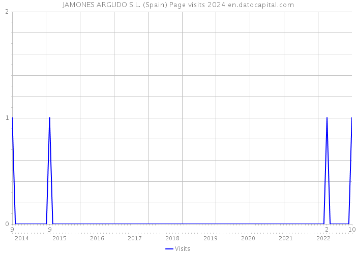 JAMONES ARGUDO S.L. (Spain) Page visits 2024 