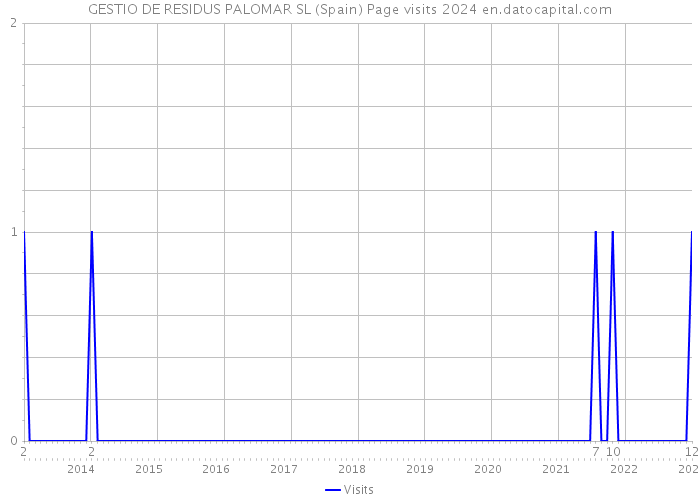 GESTIO DE RESIDUS PALOMAR SL (Spain) Page visits 2024 