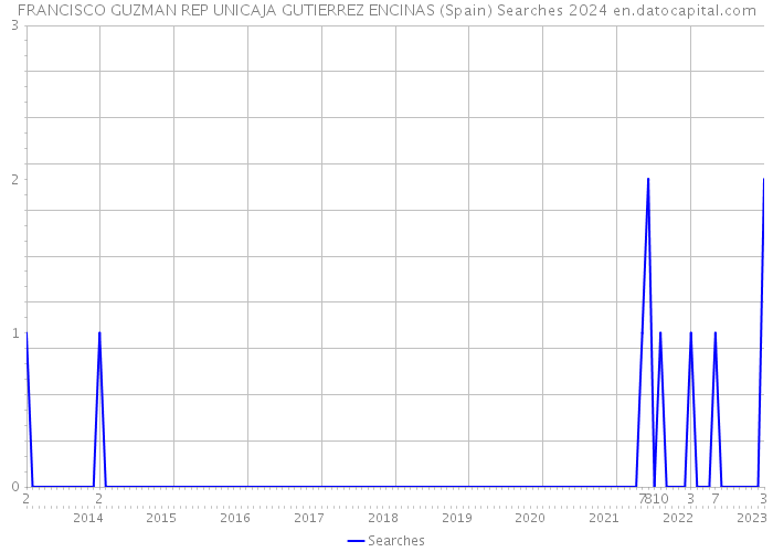 FRANCISCO GUZMAN REP UNICAJA GUTIERREZ ENCINAS (Spain) Searches 2024 