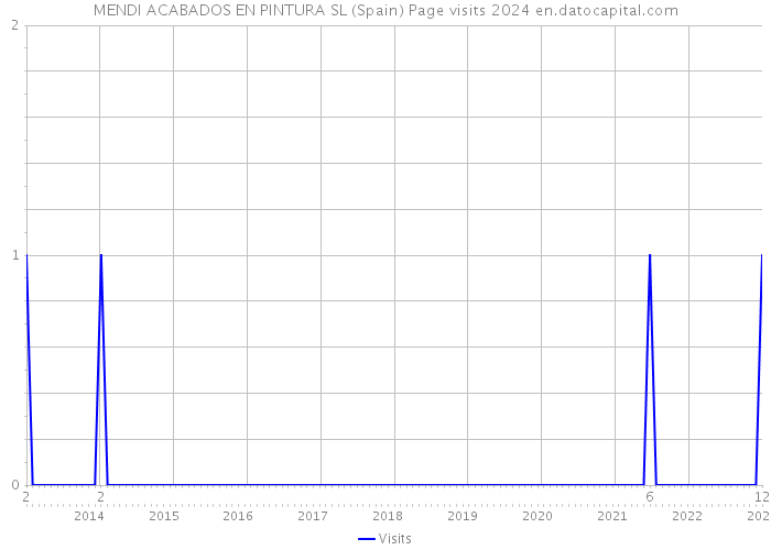 MENDI ACABADOS EN PINTURA SL (Spain) Page visits 2024 