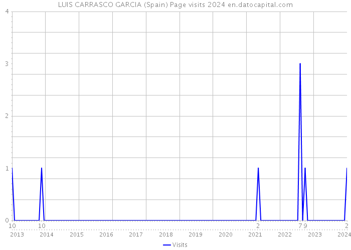 LUIS CARRASCO GARCIA (Spain) Page visits 2024 